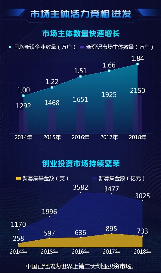 大數(shù)據(jù)@你！“雙創(chuàng)”升級(jí)的亮點(diǎn)在這里