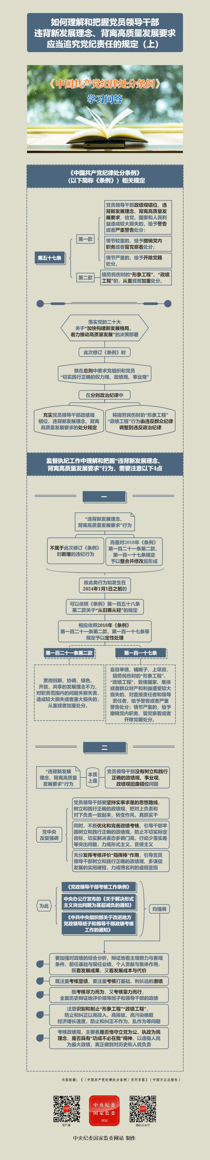 紀(jì)律處分條例·學(xué)習(xí)問(wèn)答丨如何理解和把握黨員領(lǐng)導(dǎo)干部違背新發(fā)展理念、背離高質(zhì)量發(fā)展要求應(yīng)當(dāng)追究黨紀(jì)責(zé)任的規(guī)定（上）